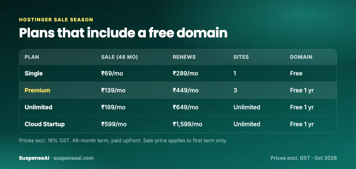 Free domain in India: Hostinger India plans that include a free domain with sale and renewal prices