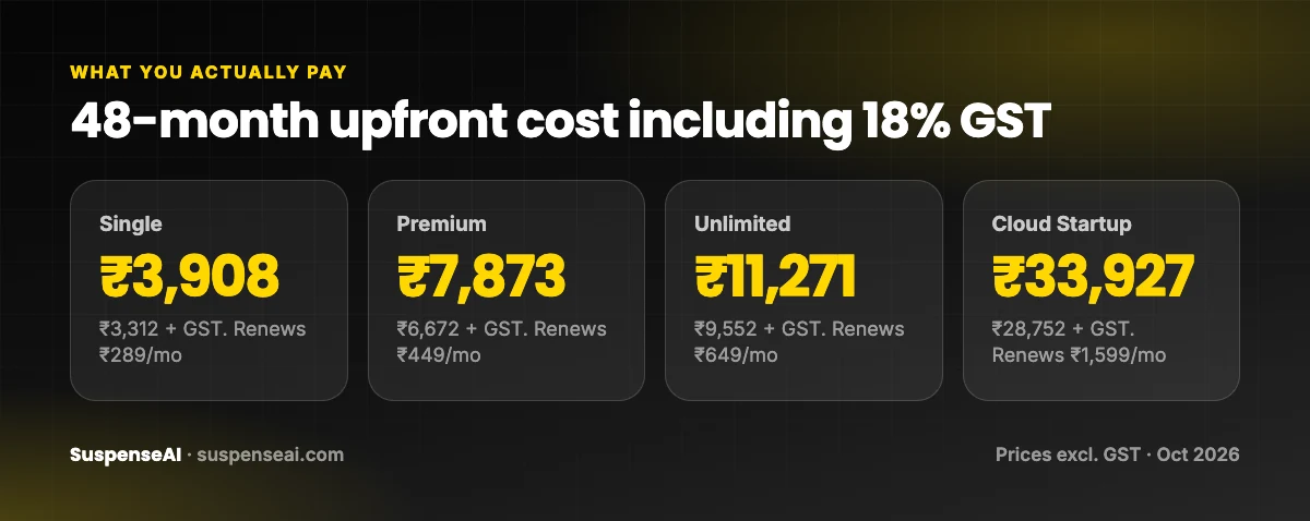 Hostinger Sale Season 48-month upfront totals including GST for Single, Premium, Unlimited and Cloud Startup