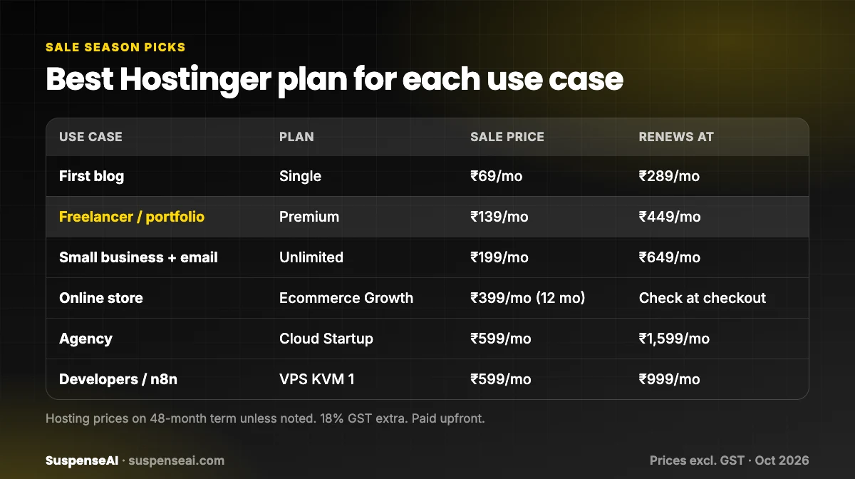 Table of the best Hostinger Black Friday India plan for each use case with sale and renewal prices