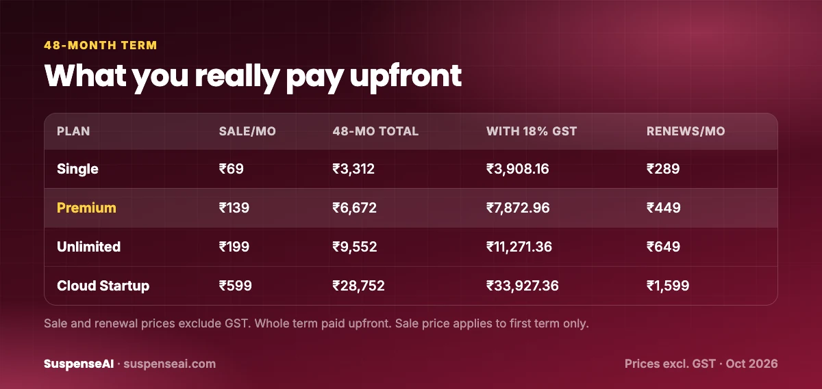 Hostinger sale India: table of Hostinger India plan prices with 48-month totals, GST-inclusive totals and renewal rates
