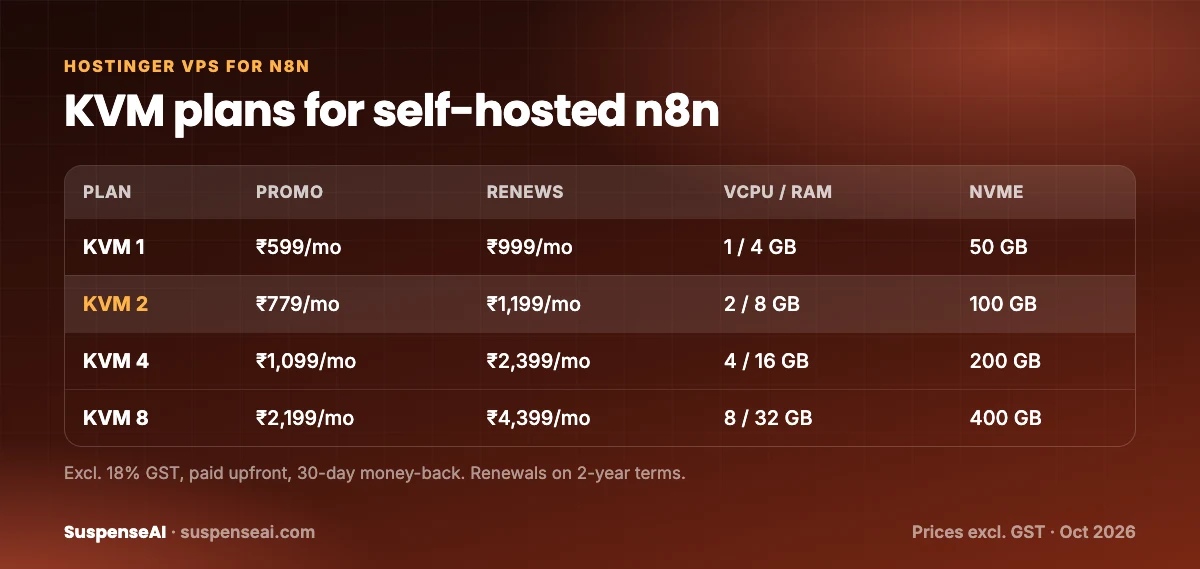 n8n hosting in India: Hostinger KVM VPS plans for n8n with promo and renewal prices